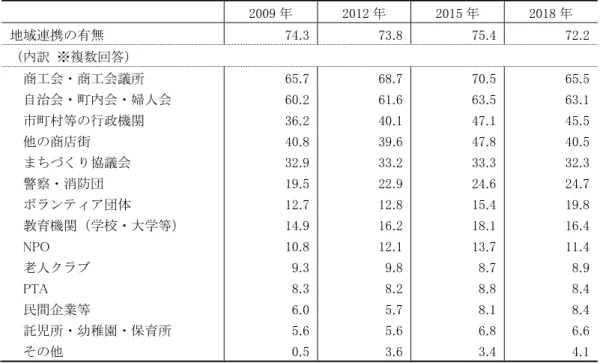 表 2  商店街の地域連携の状況（単位：％）  2009 年  2012 年  2015 年  2018 年  地域連携の有無  74.3 73.8 75.4  72.2  （内訳  ※複数回答）  商工会・商工会議所  65.7 68.7 70.5  65.5  自治会・町内会・婦人会  60.2 61.6 63.5  63.1  市町村等の行政機関  36.2 40.1 47.1  45.5  他の商店街  40.8 39.6 47.8  40.5  まちづくり協議会  32.9 33.2 33.3  