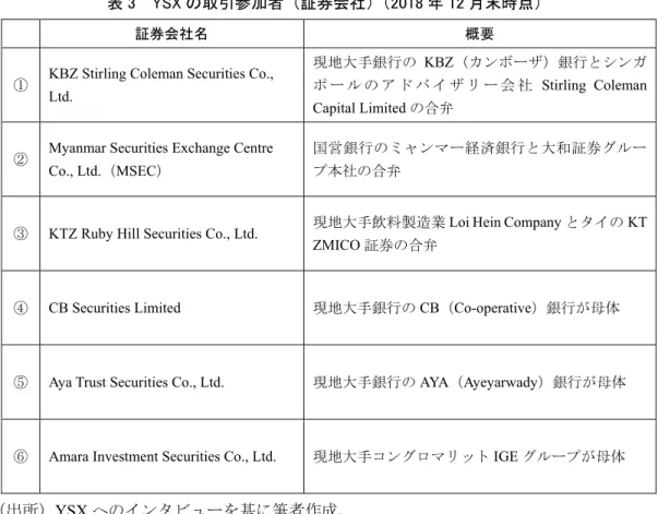 表 3  YSX の取引参加者（証券会社） （2018 年 12 月末時点） 
