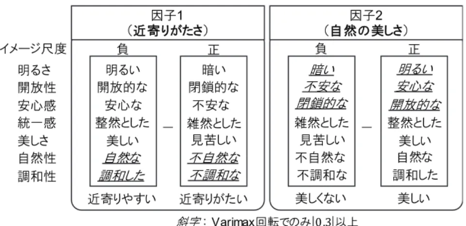 図 12  各因子の解釈から導き出した潜在評価尺度  表 6  評価尺度を目的変数とした重回帰分析（Stepwise 法）  目的変数 尺度 1点 - 5点 好ましさ 好ましくない - 好ましい -0.6310 *** 0.8420 *** 親しみ 親しみがない - 親しみがある 0.6040 *** -0.5966 *** *; p<0.05, **; p<0.01, ***; p<0.001 偏回帰係数因子1（近寄りがたさ） 因子2 （自然の美しさ） 5.4  景観パターンと景観イメー