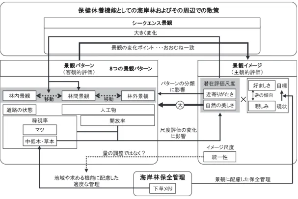 図 16  本研究の考察のまとめ図  付記  本稿は平成 28 年度専修大学研究助成・個別研究「海岸林を活用した森林散策の保健休養 機能としての特性と評価に関する研究」の研究成果の一部である。 景観イメージ （主観的評価）シークエンス景観潜在評価尺度林内景観林間景観林外景観近寄りがたさ自然の美しさ道路の状態人工物中低木・草本イメージ尺度統一性保健休養機能としての海岸林およびその周辺での散策景観の変化ポイント ・・・おおむね一致海岸林保全管理下草刈り緑視率開放率マツ景観パターン（客観的評価）パターンの分類に影