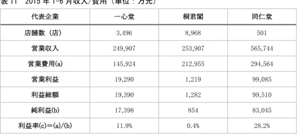 表 11  2015 年 1-6 月収入/費用（単位：万元）  代表企業  一心堂  桐君閣  同仁堂  店舗数（店）  3,496  8,968  501  営業収入  249,907  253,907  565,744  営業費用(a)  145,924  212,955  294,564  営業利益  19,290  1,219  99,085  利益総額  19,390  1,282  99,510  純利益(b)  17,398  854  83,045  利益率(c)＝(a)/(b)  11.9