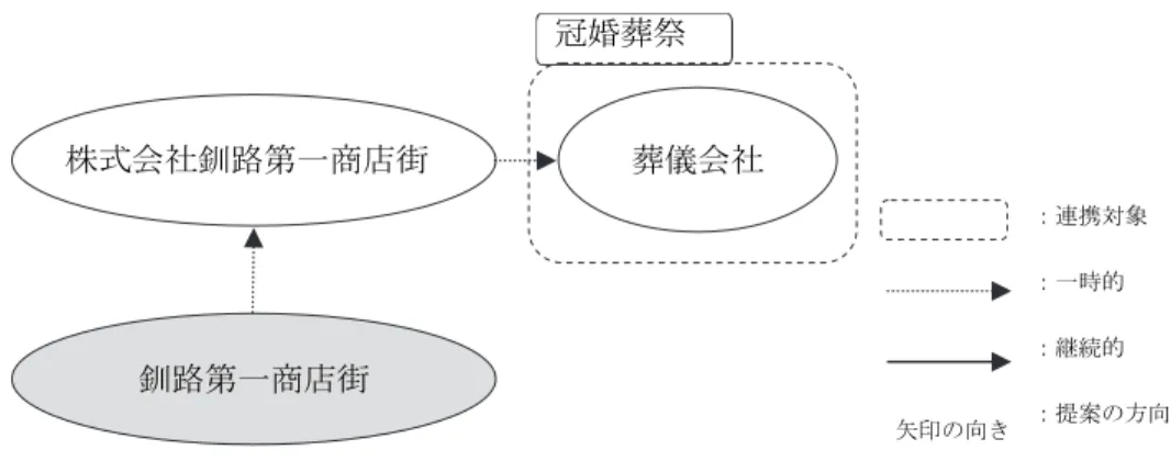 図 12  釧路第一商店街振興組合の連携の構図  以上のように、釧路第一商店街振興組合は、有志のメンバーでまちづくり会社を設立し たうえで、地元の葬儀会社にホールを会場として提供することで、利用者同士の交流に寄 与するとともに、商店街の回遊などを通じた売上の確保を目指してきた。しかし、 「高齢者 が立ち寄れる環境づくり」を地域課題として設定していたが、 「まちなか冠婚葬祭」として の事業活動は、葬儀会社の会場の利用頻度に規定されることになる。そのため、同事業は 日常的に商店街を利用する可能性がある近隣の高齢