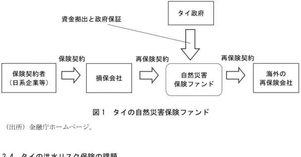 図 1  タイの自然災害保険ファンド 