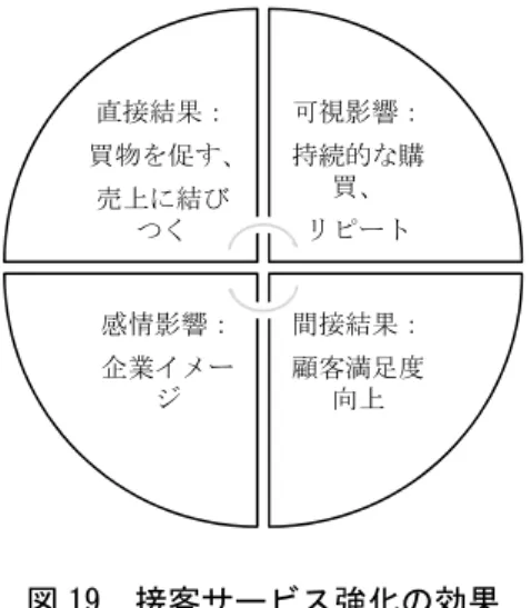 図 19  接客サービス強化の効果  5.4  出店と立地決定：  2010 年 2 月に、ワトソンズは中国不動産会社の大連万達グループ（WANDA plaza）と中 糧不動産（中国糧油食品グループ）それぞれと提携した。現在、万達グループのショッピ ングモールである万達広場は 109 箇所 77  あり、中糧不動産の総合ショッピングセンターで ある大悦城は北京、上海、深圳、成都などの主要都市に 10 箇所展開している。万達グルー プは中国最大の不動産会社で、ブランド力が強いうえ、魅力的な店舗を多く持っている