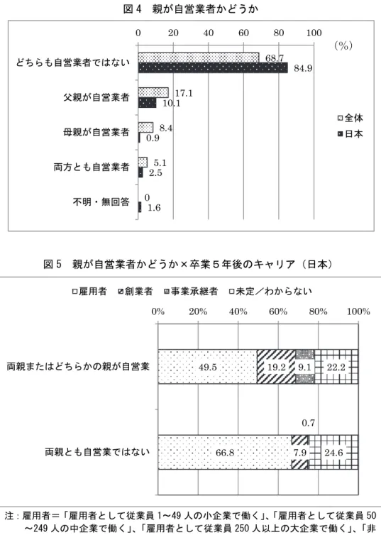 図 4  親が自営業者かどうか  図 5  親が自営業者かどうか×卒業５年後のキャリア（日本）  注：雇用者＝「雇用者として従業員 1～49 人の小企業で働く」 、 「雇用者として従業員 50 ～249 人の中企業で働く」 、 「雇用者として従業員 250 人以上の大企業で働く」 、「非 営利組織で働く」 、 「研究者になる」 、「公務員になる」の合計    働くうえで重視することを明らかにするため、図 6 のような各項目について、「全く重 要でない」 （=1）から「非常に重要である」 （=7）まで 7 点