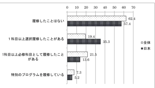 図 9  起業家活動に関する科目の履修状況  注：数値は、各設問で「該当する」と回答したものの割合。複数回答もあり得る。    日本の大学では、起業家養成のための特別のコースや起業家活動に関する必修科目を置 いている大学は少ないと考えられる。1、２科目程度の履修では、起業家としての姿勢や モチベーション、ビジネスに関する実践的な能力を修得することは困難であるということ が推察できる。  2.6  起業家活動に対する選好    学生の起業家活動に対する考え方、特に起業家になることに対する強い意思や肯定的な 評
