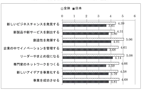 図 11  起業家活動に関するスキルの自己評価  注：とても低い能力しかない＝１～非常に高い能力がある＝７までの回答の平均    また、起業家活動に必要なスキルに対する自己評価についても、日本の学生は参加国全 体に比べてすべての項目で低くなっており、数値もかなり開きがある（図 11） 。日本人の 特性として自己を過小評価する傾向があるとも考えられるが、起業家活動に関する科目の 学修状況や起業家になることに対する意思の低さから、スキルについても修得が進んでい ないのであろう。  2.7  学生による起業家活動
