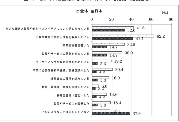 図 14  ビジネスを開始するために行っている活動（複数回答）    学生が行うビジネスであるので、起業に対して親から何らかの支援をしてもらえる可能 性もある。親が自営業である場合などは、なおさら支援が期待できよう。参加国全体でも 日本でも、 「知識とアドバイス」や「アイデアの創出／評価」といった支援が最も多くなっ ている（図 15） 。しかしながら、ここでも日本の数値は全体より低く、起業に対する親か らの支援も日本では相対的に少ないことがわかる。    なお、すでに起業している企業の状況や経営活動について