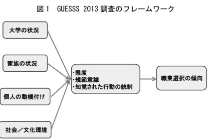 図 1  GUESSS 2013 調査のフレームワーク  1.3 実施方法  GUESSS は、参加各国において幹事大学を決め、調査に参加する大学を募り、国内統一 調査票で調査が実施される。元の調査票は英語で記述されているが、幹事校の責任で各国 の使用言語に翻訳される。また要望があれば各国独自の質問を数件、追加することが可能 である。  調査票は web 上に保存され、各参加大学において学生に対して調査票の URL を貼り付 けた電子メールを送信して調査への協力を呼び掛けることになっている。日本では、201