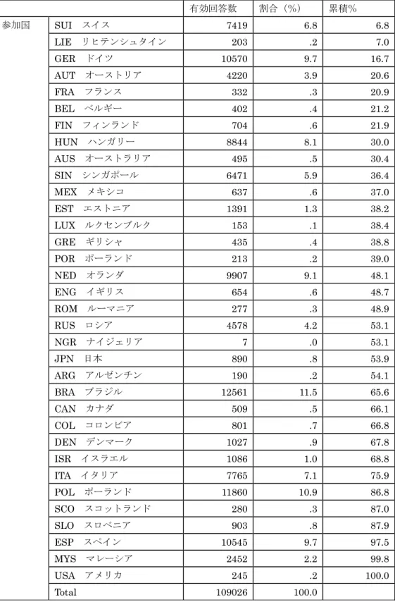 表 2  GUESSS 2013 参加国と有効回答数  有効回答数  割合（％）  累積％  参加国  SUI   スイス  7419 6.8 6.8  LIE   リヒテンシュタイン  203 .2 7.0  GER  ドイツ 10570 9.7 16.7  AUT   オーストリア  4220 3.9 20.6  FRA   フランス  332 .3 20.9  BEL  ベルギー 402 .4 21.2  FIN   フィンランド  704 .6 21.9  HUN  ハンガリー 8844 8.1 3