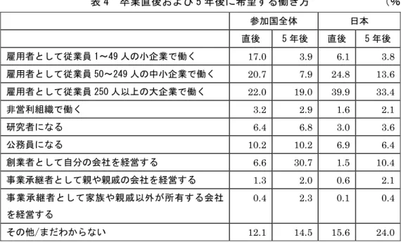 表 4  卒業直後および 5 年後に希望する働き方  （％）  参加国全体  日本  直後  5 年後  直後  5 年後  雇用者として従業員 1～49 人の小企業で働く  17.0 3.9 6.1 3.8  雇用者として従業員 50～249 人の中小企業で働く  20.7 7.9 24.8 13.6  雇用者として従業員 250 人以上の大企業で働く  22.0 19.0 39.9 33.4  非営利組織で働く  3.2 2.9 1.6 2.1  研究者になる  6.4 6.8 3.0 3.6  公務員