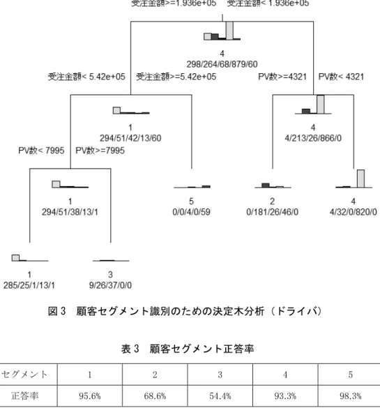 図 3  顧客セグメント識別のための決定木分析（ドライバ）  表 3  顧客セグメント正答率  セグメント  1  2  3  4  5  正答率  95.6%  68.6%  54.4%  93.3%  98.3%  表 3 は、決定木の各終端ノードに判別された顧客について、そのノードに属する顧客の セグメントのうち最も多いセグメントをそのノードのセグメントとしたときの正答率を示 している。セグメント 2 とセグメント 3 の正答率が比較的低いが、図 3 のルートノードが 示す 2  ように、セグメント 