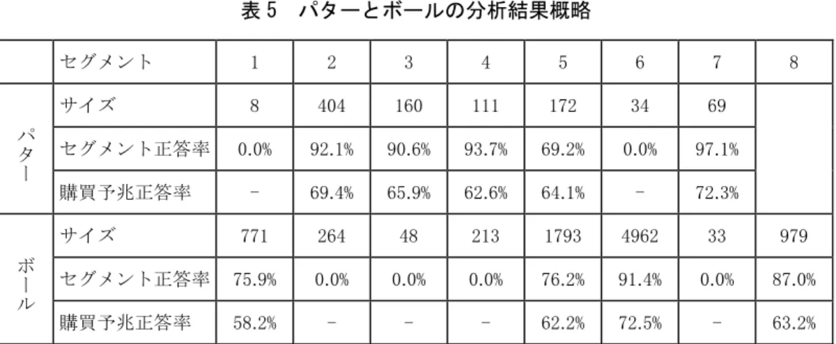 表 5  パターとボールの分析結果概略  セグメント  1  2  3  4  5  6  7  8  パター サイズ  8  404  160  111  172  34  69  セグメント正答率 0.0%  92.1% 90.6% 93.7% 69.2% 0.0%  97.1%  購買予兆正答率  -  69.4% 65.9% 62.6% 64.1% -  72.3%  ボール サイズ  771  264  48  213  1793  4962  33  979  セグメント正答率 75.9%  0