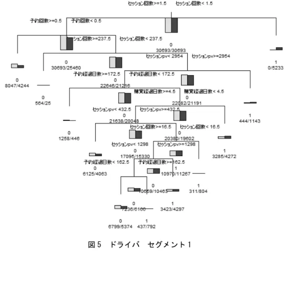 図 5  ドライバ  セグメント 1 