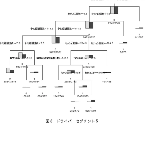 図 8  ドライバ  セグメント 5 