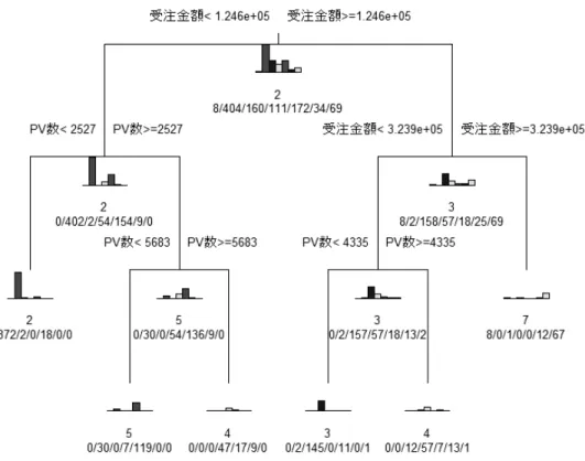 図 9  パターの顧客セグメント識別のための決定木分析 