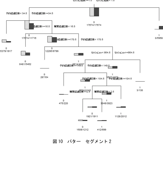図 10  パター  セグメント 2 