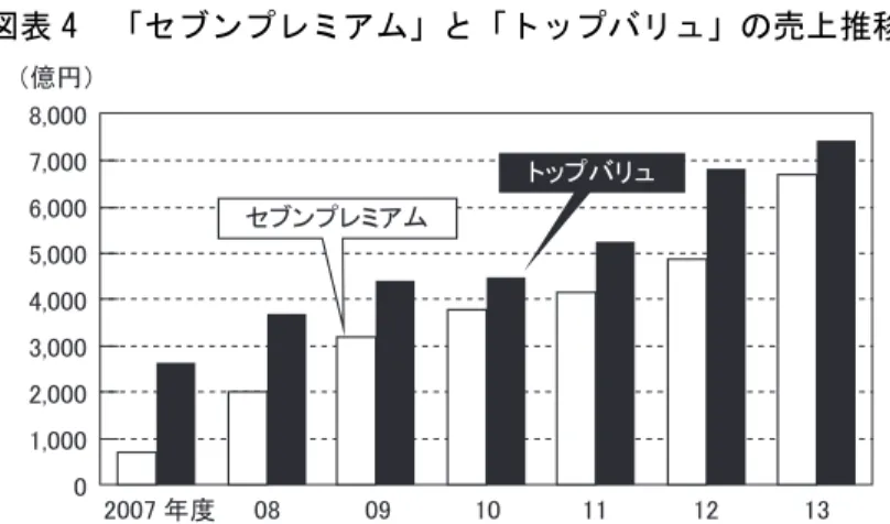 図表 4  「セブンプレミアム」と「トップバリュ」の売上推移  出所：東洋経済新報社『会社四季報  業界地図 2015 年版』P.43、東洋経済新報社、2014。   まず、PB流通革命によって、市場には多くのPB が展開されるようになり、これまでのMB同士の競争から、MB対MB、MB対PB 、PB対PBというように競争が著しく促進されている。それは単なる価格競争だけではなく、品質競争もあり、消費者にとっては選択の自由と幅が広がった。 次に、本当に売れているPBは少ない（注63）とかつていわれたことから状況