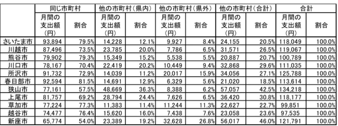 表 5  市別・購入先別の 1 世帯当たり 1 ヶ月間の支出額(平成 21 年)  （２）千葉県の分析結果  １）市別 1 世帯当たりの 1 ヶ月間の支出額  分析の結果、千葉県は、平均で見ると減少傾向が続いている。  次に、平成 11 年から平成 21 年の間の市別 1 世帯当たり 1 ヶ月間の支出額の変動傾向を 見ると、①平成 11 年から平成 21 年にかけて減少している市（千葉市、市川市、船橋市、 佐倉市、柏市）、②平成 11 年から平成 16 年は増加し、その後、減少している市（松戸市、 流山市）