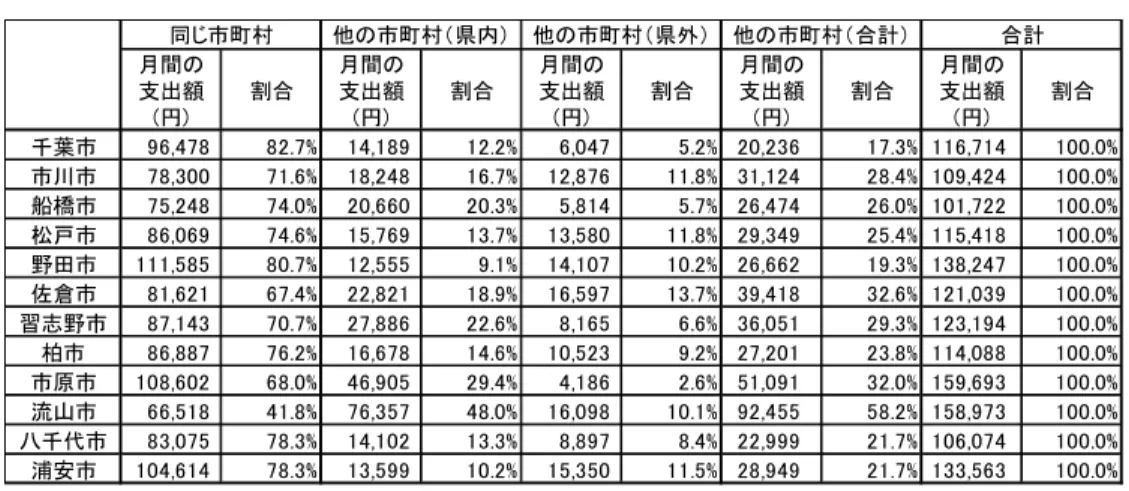 表 9  市別・購入先別の 1 世帯当たり 1 ヶ月間の支出額(平成 21 年)  い市は、野田市と浦安市であった（表 9）。  このことから、市によっては、同一市以外からの購入も多く見られる。  （３）東京都の分析結果  １）市別 1 世帯当たりの 1 ヶ月間の支出額  分析の結果、東京都は、平均で見ると、減少傾向が続いている。  次に、平成 11 年から平成 21 年の間の市別 1 世帯当たり 1 ヶ月間の支出額の変動傾向を 見ると、①平成 11 年から平成 21 年にかけて減少している市（府中市、調布