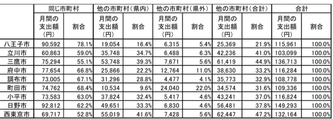 表 13  市別・購入先別の 1 世帯当たり 1 ヶ月間の支出額(平成 21 年)  次に、平成 11 年から平成 21 年の間の市別 1 世帯当たり 1 ヶ月間の支出額の変動傾向を 見ると、①平成 11 年から平成 21 年にかけて減少している市（川崎市、横須賀市、茅ヶ崎 市、厚木市） 、②平成 11 年から平成 16 年は増加し、その後、減少している市（平塚市、相 模原市、秦野市、大和市） 、および③平成 11 年から平成 16 年にかけて減少したが、その後、 増加している市（横浜市、鎌倉市、藤沢市、小