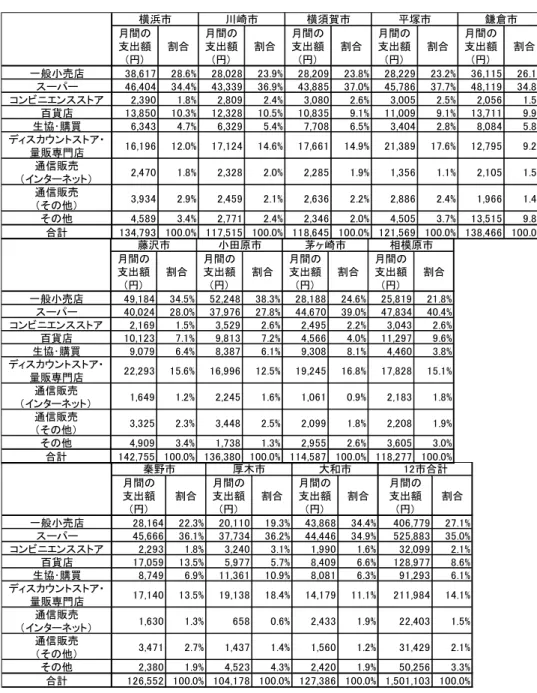 表 16  市別・販売形態別の 1 世帯当たり 1 ヶ月間の支出額(平成 21 年)  ４）市別・購入先別 1 世帯当たり 1 ヶ月間の支出額    市別購入先別 1 世帯当たり 1 ヶ月間の支出額の比率は、市によらず、同一市での購入が 最も多い。また、他の市町村での購入先別の支出額の比率は、高い順に鎌倉市の約 39.1%、 茅ヶ崎市の約 27.1%、秦野市の約 27.0%であった。  なお、購入先を他の市町村（県内）と他の市町村（県外）別に見ると、他の市町村（県月間の支出額(円)割合月間の支出額(円)割合