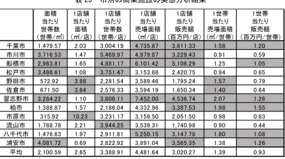 表 25  市別の商業施設の実態分析結果  注：灰色は、平均よりも高い値を示している項目を示す。  ４）1 世帯当たり売場面積と販売額の分析  1 世帯当たり売場面積と販売額を、平均値との大小で分類した（図 5） 。  分析の結果、①2 つの指標とも低い第１象限の「松戸市、市原市、市川市、流山市」 、② 1 世帯当たりの売場面積が低く、 1 世帯当たり販売額が高い、第 2 象限の「船橋市、浦安市」 、 ③2 つの指標とも高い、第 3 象限の「柏市、千葉市、習志野市、八千代市」 、④1 世帯当た りの売場面積