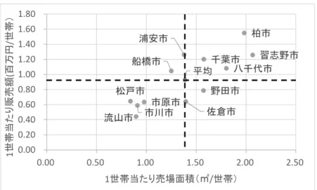 図 5  1 店舗当たりの面積と世帯数の分析結果(千葉県)  図 6  1 店舗当たりの面積と世帯数の分析結果(千葉県)  （３）東京都の分析結果  １）面積と世帯数の実態    分析の結果、面積は、八王子市が最も広く、全体の約 45%を占めていた。世帯数は、八 王子市が最も多く、全体の約 23%を占めていることが明らかとなった（表 26） 。  ２）商業施設の実態    データ集計の結果、東京都の 9 市には、大規模商業施設が 259 店あり、そのうち、約 50%千葉市市川市船橋市松戸市野田市佐倉市習志野