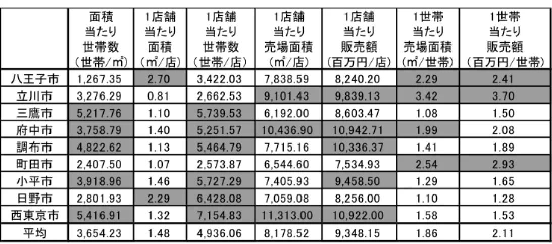 表 27  市別の商業施設の実態分析結果  注：灰色は、平均よりも高い値を示している項目を示す。  ４）1 世帯当たり売場面積と販売額の分析  1 世帯当たり売場面積と販売額を、平均値との大小で分類した（図 7） 。  図 7  世帯別の商業施設の利用実態の特徴（東京都）  分析の結果、①2 つの指標とも低い第 1 象限の「三鷹市、調布市、小平市、日野市、西 東京市」 、②2 つの指標とも高い第 3 象限の「八王子市、立川市、町田市」 、および④1 世帯 当たりの売場面積が高く、販売額が低い第 4 象限の「