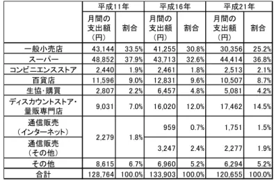 表 3  販売形態別 1 世帯当たり 1 ヶ月間の支出額の推移（埼玉県）  ３）市別・販売形態別 1 世帯当たり 1 ヶ月間の支出額    市別・販売形態別 1 世帯当たり１ヶ月間の支出額の多い順番を見ると、狭山市を除き、 スーパー、一般小売店、ディスカウントストア・量販専門店の順番であった。一方、狭山 市は、一般小売店、スーパー、ディスカウントストア・量販専門店の順番であった。  このことから、市により消費者が主に商品を購入する大規模商業施設が異なることが明 らかとなった（表 4） 。  ４）市別・購入先