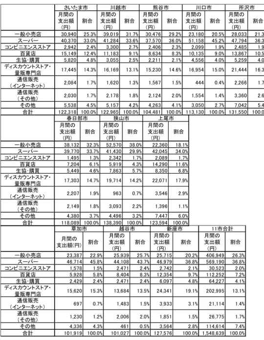 表 4  市別・販売形態別の 1 世帯当たり 1 ヶ月間の支出額(平成 21 年)  月間の 支出額 (円) 割合 月間の支出額(円) 割合 月間の支出額(円) 割合 月間の支出額(円) 割合 月間の支出額(円) 割合 一般小売店 30,940 25.3% 39,019 31.7% 30,476 29.2% 23,180 20.5% 28,033 21.3% スーパー 40,370 33.0% 41,284 33.6% 37,570 36.0% 51,158 45.2% 47,794 36.3% コンビニエ