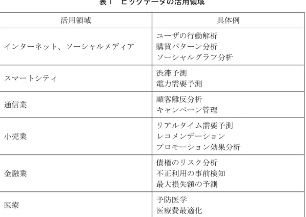 表 1  ビッグデータの活用領域  活用領域  具体例  インターネット、ソーシャルメディア  ユーザの行動解析 購買パターン分析  ソーシャルグラフ分析  スマートシティ  渋滞予測  電力需要予測  通信業  顧客離反分析  キャンペーン管理  小売業  リアルタイム需要予測 レコメンデーション  プロモーション効果分析  金融業  債権のリスク分析  不正利用の事前検知  最大損失額の予測  医療  予防医学 医療費最適化   ここで、もう少し具体的な活用事例について触れたいと思います。大規模データ活