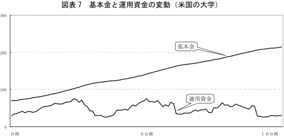図表 7  基本金と運用資金の変動（米国の大学）  （3）ハイリスク・ハイリターンを支える仕組み    わが国では私立大学の資産運用に対して否定的な見方をする人が多いように思える。と りわけ、今回の経済危機の影響から巨額損失を抱えた大学が現れたために、そうした考え 方が強まっているようである。    だが、米国の大学のように資産運用を本体から切り離し、さらにペイアウト・ルールに 従って運用成果をコンスタントに拠出していけば、運用環境の変化を受けにくい。また、 このシステムがある限り、ある程度のリスクを負った