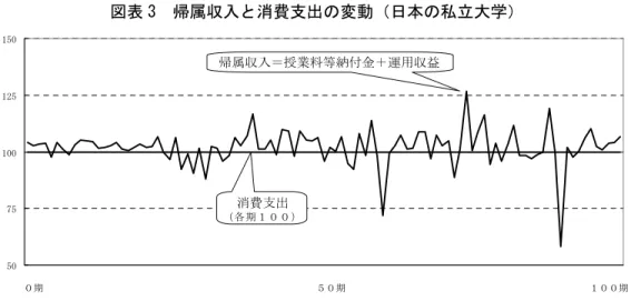 図表 3  帰属収入と消費支出の変動（日本の私立大学）    帰属収入が運用収益の影響で変動するため、帰属収入が消費支出を上回ったり、あるい は下回ったりし、帰属収支差額は黒字あるいは赤字になったりする。それは最終的に基本 金に反映され、黒字であれば基本金は増大し、赤字であれば基本金は減額していく。そう した帰属収支差額による基本金の変動を描いたものが図表 4 である。シミュレーションで は基本金が変動を繰り返しながら拡大傾向にある姿を描いている。  図表 4  基本金の変動（日本の私立大学）  01002
