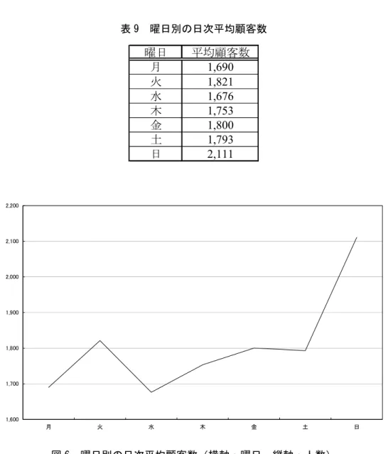 表 9  曜日別の日次平均顧客数  曜日 平均顧客数 月 1,690 火 1,821 水 1,676 木 1,753 金 1,800 土 1,793 日 2,111 1,6001,7001,8001,9002,0002,1002,200 月 火 水 木 金 土 日 図 6  曜日別の日次平均顧客数（横軸：曜日、縦軸：人数）  （2）マーケット・バスケット分析の結果  レシート単位のデータをサンプルとしてアソシエーション分析をおこない 1 、リフト値を もとに商品動向を分析した結果の一部を表 10 に示す。な