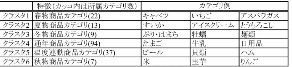 表 13  クラスタの特徴  特徴（カッコ内は所属カテゴリ数） クラスタ 1 春物商品カテゴリ (22) キャベツ いちご アスパラガス クラスタ2 夏物商品カテゴリ(13) すいか アイスクリーム とうもろこし クラスタ3 冬物商品カテゴリ(9) ぶり・はまち 牡蠣 麺類 クラスタ 4 通年商品カテゴリ (94) たまご 牛乳 日用品 クラスタ 5 温度連動商品カテゴリ (37) ビール 貝類 ハム クラスタ 6 秋物商品カテゴリ (7) 米 里芋 りんごカテゴリ例 次に、それぞれの目的変数に関して線形回