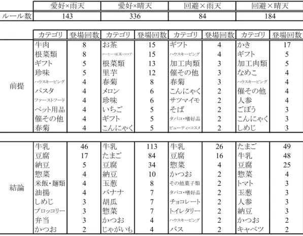 表 A.2  6 月の結果  ルール数 カテゴリ 登場回数 カテゴリ 登場回数 カテゴリ 登場回数 カテゴリ 登場回数 牛肉 8 お茶 15 ギフト 4 かき 17 根菜類 8 コーヒー・紅茶・ココア 15 ハウスキーピング 4 ギフト 5 ギフト 5 根菜類 13 加工肉類 3 加工肉類 5 珍味 5 里芋 12 催その他 3 なめこ 4 ハウスキーピング 4 春菊 8 春菊 3 ハウスキーピング 4 パスタ 4 メロン 6 こんにゃく 2 催その他 4 ファーストフード 4 珍味 6 サツマイモ 2 人