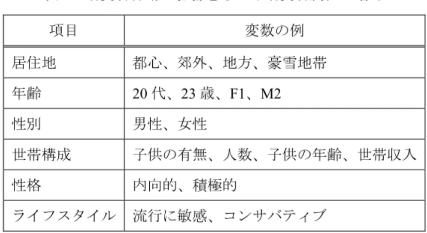 表 3  消費者行動に影響を与える消費者属性や嗜好  項目 変数の例 居住地  都心、郊外、地方、豪雪地帯  年齢  20 代、 23 歳、 F1 、 M2  性別 男性、女性 世帯構成 子供の有無、人数、子供の年齢、世帯収入 性格  内向的、積極的  ライフスタイル  流行に敏感、コンサバティブ  ３．天候が購買に与える影響  前章で紹介した消費者行動に起因するさまざまな影響に関する数理的分析は、小売店に おける POS システムが一般化してきた 1980 年代以降、マーケティング・サイエンスにお ける中