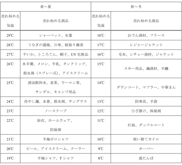 表 4  気温の変化と売れ始める商品（石川 2002、 88 ページより）  春～夏  秋～冬  売れ始める  気温  売れ始める商品  売れ始める気温  売れ始める商品  29℃  シャーベット、氷菓 18℃  おでん商材、フリース  28℃  うなぎの蒲焼、日傘、蚊取り線香 17℃  レジャージャケット  27℃  すいか、ところてん、帽子、UV 化粧品 16℃  毛布、シチュー商材、ジャケット  26℃  水羊羹、メロン、牛乳、タンクトップ、 殺虫剤（スプレー式）、アイスクリーム 15℃  スキー用品