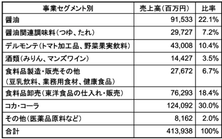 図表 9  事業セグメント別売上高（外部顧客向け連結売上高）  100%413,938合計2.0%8,162その他（医薬品原料など） 30.0%124,092コカ・コーラ18.4%76,293食料品卸売（東洋食品の仕入れ・販売）6.7%27,672食料品製造・販売その他（豆乳飲料、業務用食材、健康食品）3.5%14,427酒類（みりん、マンズワイン）10.4%43,008デルモンテ（トマト加工品、野菜果実飲料）7.2%29,727醤油関連調味料（つゆ、たれ）22.1%91,533醤油比率売上高（百万円）事業