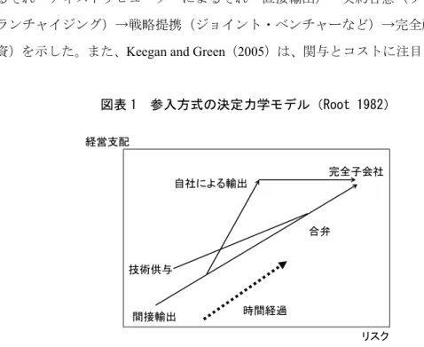図表 1  参入方式の決定力学モデル（Root 1982）                                                              5 参入市場における意思決定への影響の程度をいう。  リスク経営支配間接輸出技術供与合弁完全子会社自社による輸出時間経過