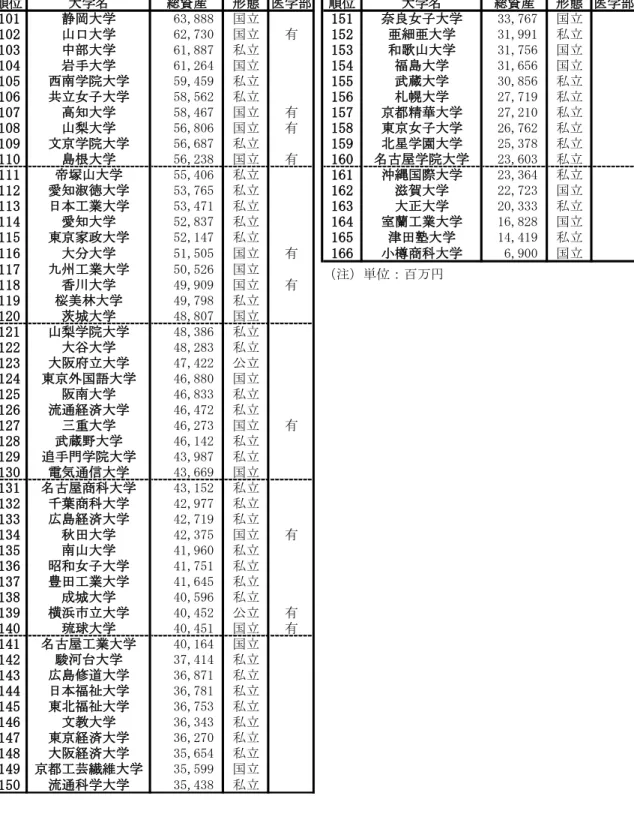 図表 1  全大学の総資産規模（2007 年 3 月期）②  順位 大学名 総資産 形態 医学部 順位 大学名 総資産 形態 医学部 101 静岡大学 63,888 国立 151 奈良女子大学 33,767 国立 102 山口大学 62,730 国立 有 152 亜細亜大学 31,991 私立 103 中部大学 61,887 私立 153 和歌山大学 31,756 国立 104 岩手大学 61,264 国立 154 福島大学 31,656 国立 105 西南学院大学 59,459 私立 155 武蔵大学 3