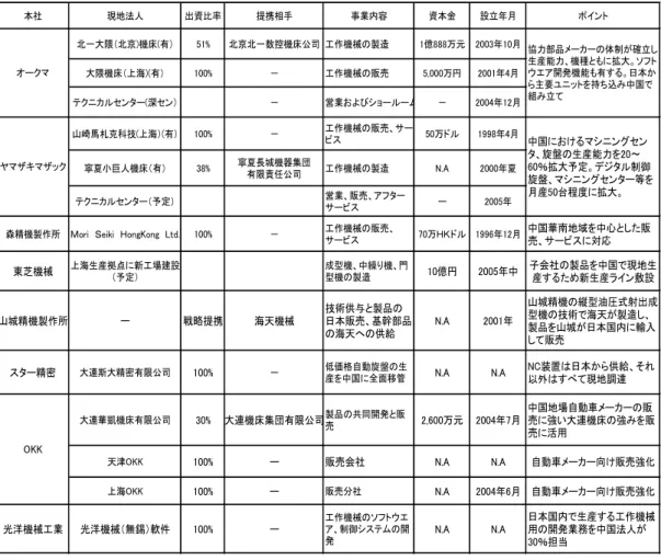 図表 10：主なわが国工作機械メーカーの中国拠点  出所：新聞報道により筆者作成  営業網を拡充しつつある。また、深圳市に営業拠点とショールームを兼ねたテクニカルセン ターをも開設した。オークマの生産方式は機械本体の主要ユニットを日本から送り、現地で 組み立てるものである。主要部品のうち主軸、刃物台、自動工具交換装置などもゆくゆくは 現地調達に転換し、コスト競争力をつける方針打ち出されている。  ヤマザキマザックでは従来、製品の組立工程では、細かい部品の取り付けから行ってきた ため、自動搬送機などを利用した