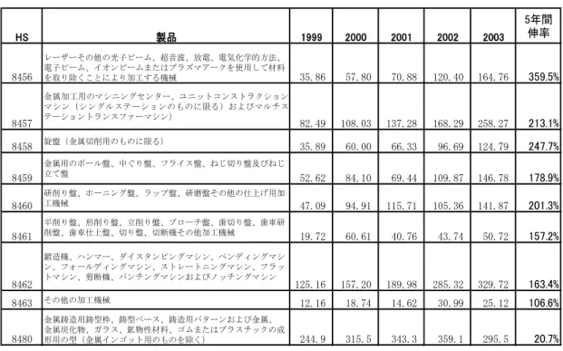 図表 11：日本から中国への工作機械の輸出額（単位：100 万ドル）  HS 製品 1999 2000 2001 2002 2003 5年間伸率 8456 レーザーその他の光子ビーム、超音波、放電、電気化学的方法、電子ビーム、イオンビームまたはプラズマアークを使用して材料を取り除くことにより加工する機械 35.86 57.80 70.88 120.40 164.76 359.5% 8457 金属加工用のマシニングセンター、ユニットコンストラクションマシン（シングルステーションのものに限る）およびマルチステー
