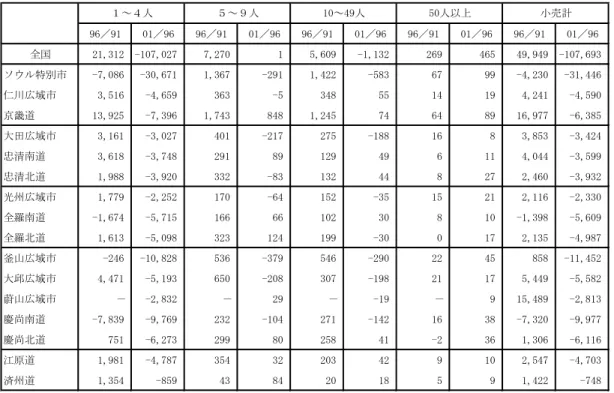 表 11  市道別の従業者規模別店舗数の増減（店）  　 96／91 01／96 96／91 01／96 96／91 01／96 96／91 01／96 96／91 01／96 全国 21,312 -107,027 7,270 1 5,609 -1,132 269 465 49,949 -107,693 ソウル特別市 -7,086 -30,671 1,367 -291 1,422 -583 67 99 -4,230 -31,446 仁川広域市 3,516 -4,659 363 -5 348 55 14 19