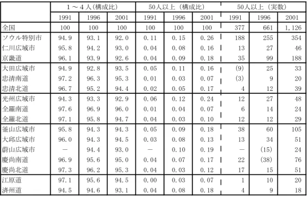 表 12  市道別の小規模店と大規模店の構成比の推移（％）  　 1991 1996 2001 1991 1996 2001 1991 1996 2001 全国 100 100 100 100 100 100 377 661 1,126 ソウル特別市 94.9 93.1 92.0 0.11 0.15 0.26 188 255 354 仁川広域市 95.8 94.2 93.0 0.04 0.08 0.16 13 27 46 京畿道 96.1 93.9 92.6 0.04 0.09 0.18 35 99 188