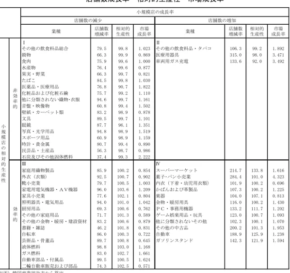 表 17  業種別小規模店（従業者１～４人規模）の  店舗数成長率・相対的生産性・市場成長率  　 業種 店舗数 増減率 相対的生産性 市場 成長率 業種 店舗数増減率 相対的生産性 市場 成長率 Ⅰ Ⅱ その他の飲食料品総合 79.5 99.8 1.023 その他の飲食料品・タバコ 106.3 99.2 1.892 穀物 66.3 99.9 0.869 医療用器具 315.0 98.0 3.471 食肉 75.9 99.6 1.000 車両用ガス充電 133.6 92.0 3.492 水産物 76.4 9