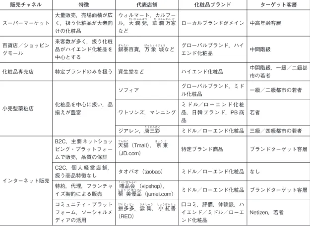 表 2 化粧品販売チャネルの変化（2010〜2018 年）表1化粧品販売チャネルについての整理販売チャネル特徴代表店舗 化粧品ブランド ターゲット客層スーパーマーケット大量販売，売場面積が広く，扱う化粧品が大衆向けの化粧品ウォルマート，カルフーだいじゅんぱつか じゅんまん けル，大 潤 発，華 潤 万家などローカルブランドがメイン 中高年齢客層百貨店／ショッピングモール来客数が多く，扱う化粧品がハイエンド化粧品を中心とするぎんたいばんしょうじょう銀泰百貨，万 象 城などグローバルブランド，ハイエンド化粧品中
