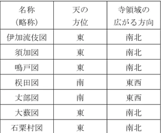 表 2  天平宝字 3（759）年図の天と寺領域  名称  （略称）  天の 方位  寺領域の  広がる方向 伊加流伎図  東  南北  須加図  東  南北  鳴戸図  東  南北  氛田図  南  東西  丈部図  南  東西  大薮図  東  南北  石粟村図  東  南北  図 4  天平宝字 3（759）年氛田図に描かれた寺領域  ※注 19）②文献をもとに作成。実線（太）は地図に記載された寺領境界、実線（太）で囲まれた範囲は 寺領域、実線（細）は里界線、点線は坊界線を示す。条・里名の向きや位置は