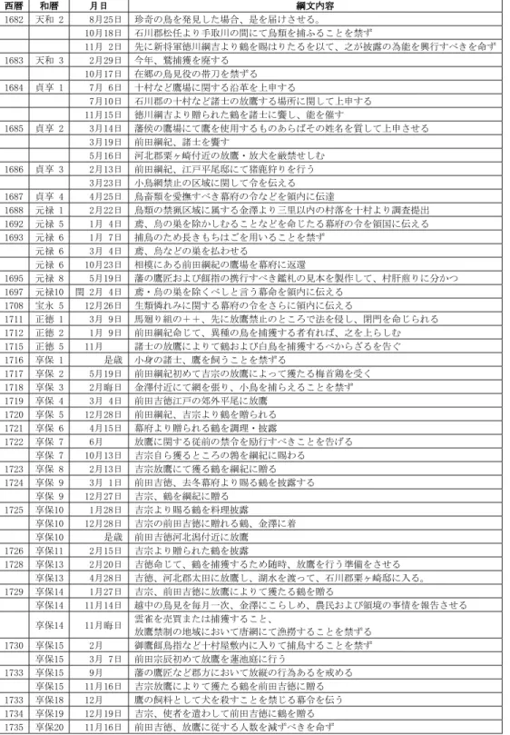 表 2  加賀藩史料にみる狩猟関係記録(1682（天和２）年～1735(享保 20）年）  西暦  和暦  月日  綱文内容  1682  天和  2  8月25日 珍奇の鳥を発見した場合、是を届けさせる。      10月18日 石川郡松任より手取川の間にて鳥類を捕ふることを禁ず  11月  2日 先に新将軍徳川綱吉より鶴を賜はりたるを以て、之が披露の為能を興行すべきを命ず  1683  天和  3  2月29日 今年、鷲捕獲を廃する      10月17日 在郷の鳥見役の帯刀を禁ずる  1684  貞享